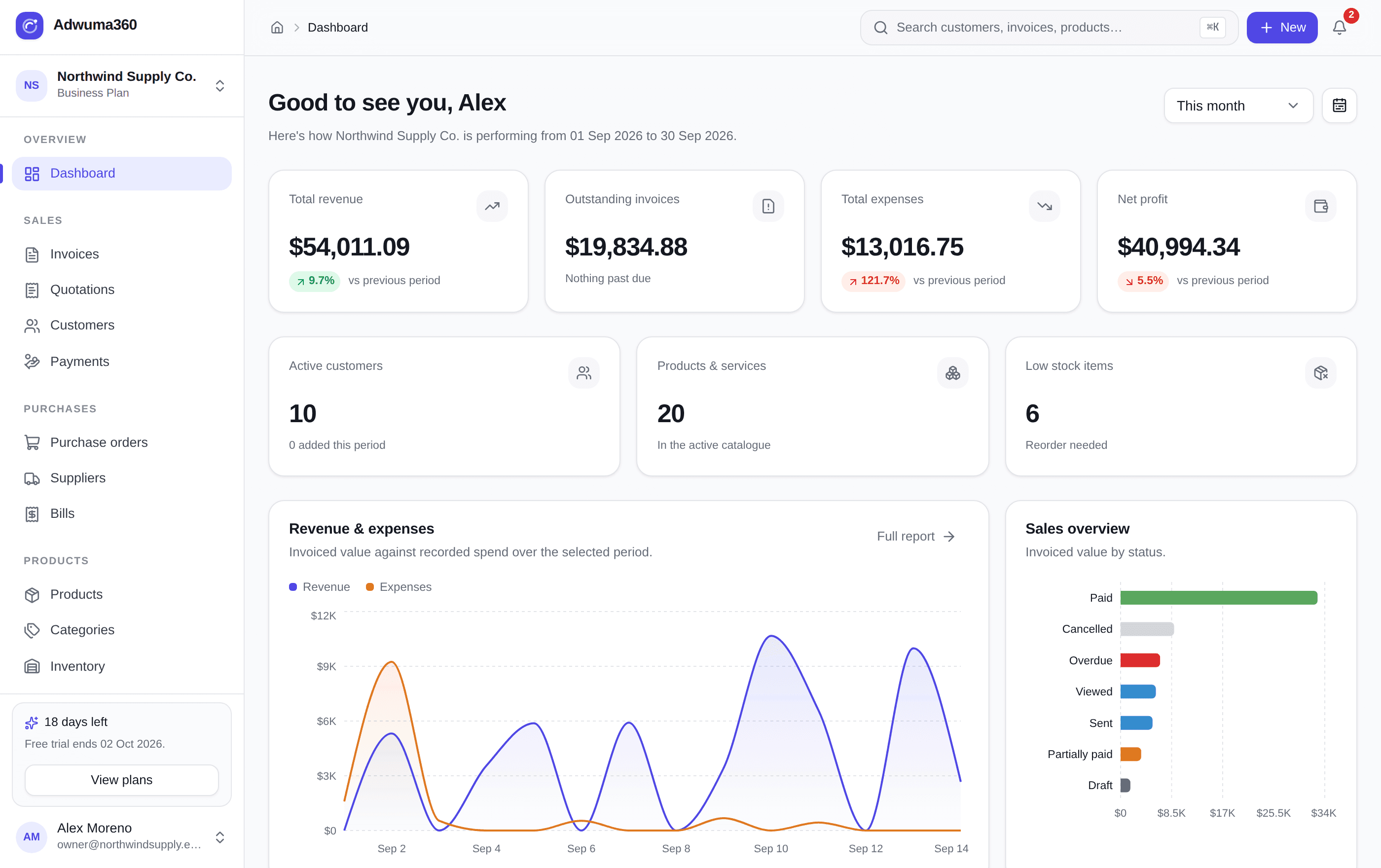 Adwuma360 dashboard showing metric tiles, a revenue and expense trend chart, invoice status breakdown and recent activity.